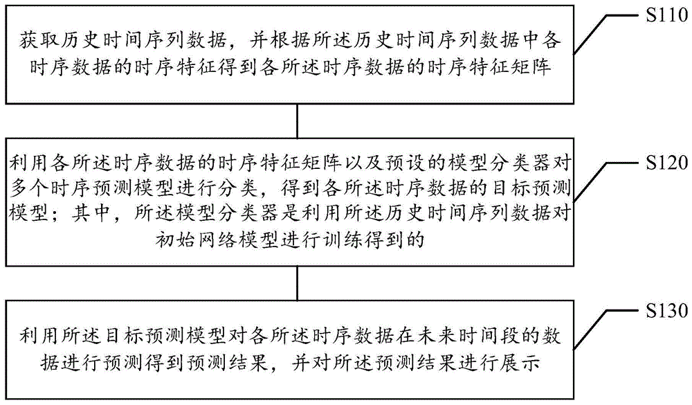 数据预测方法、装置、物流货量预测方法、介质、设备与流程