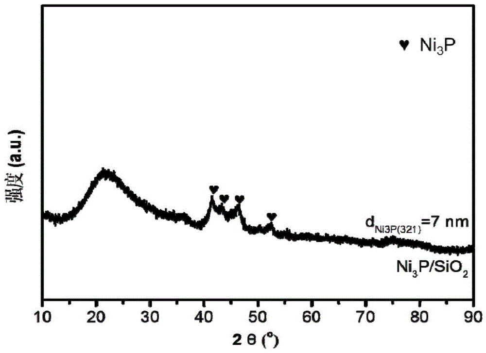 一种Ni3P/SiO2催化剂及其制备方法和应用