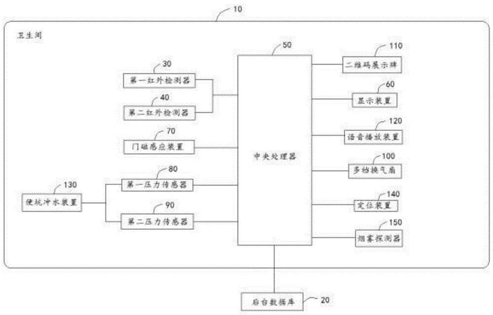 一种智能共享卫生间系统的制作方法