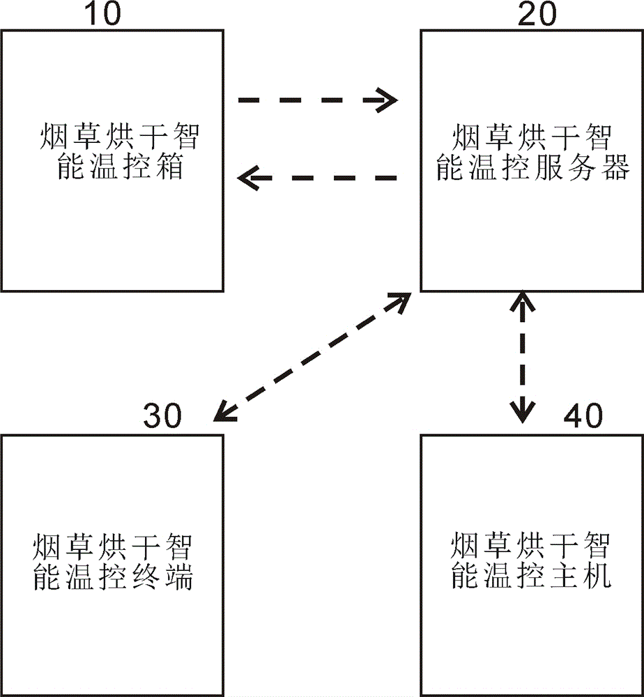 一种用于烟草烘干的智能温控系统的制作方法