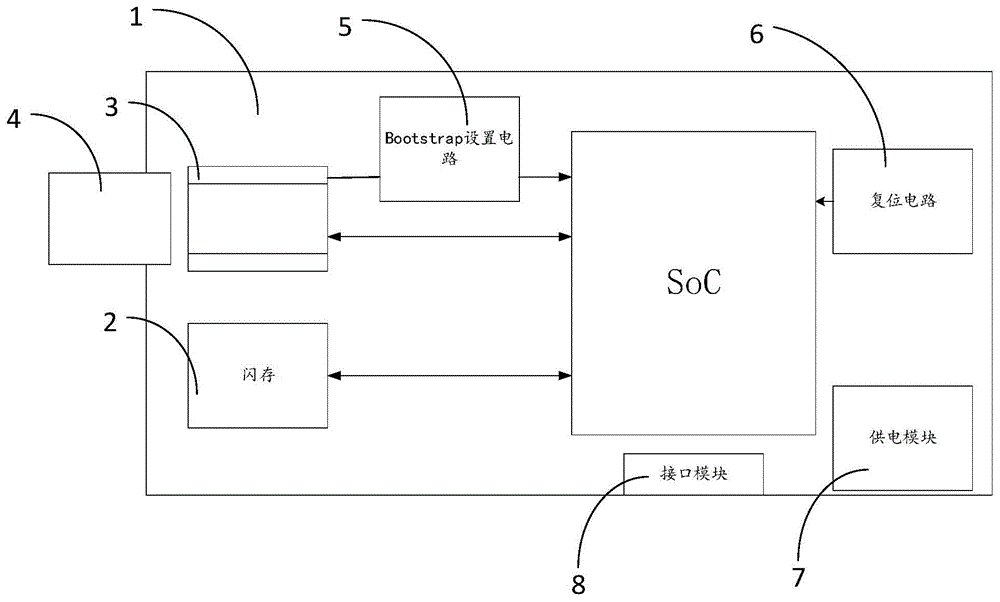 一种SoC的Bootstrap自动设置结构的制作方法