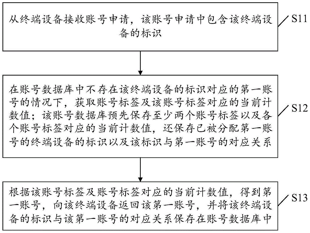 账号分配方法、介质、装置和计算设备与流程