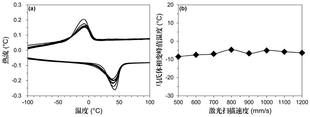 一种降低激光选区熔化镍钛合金相变对工艺敏感性的方法