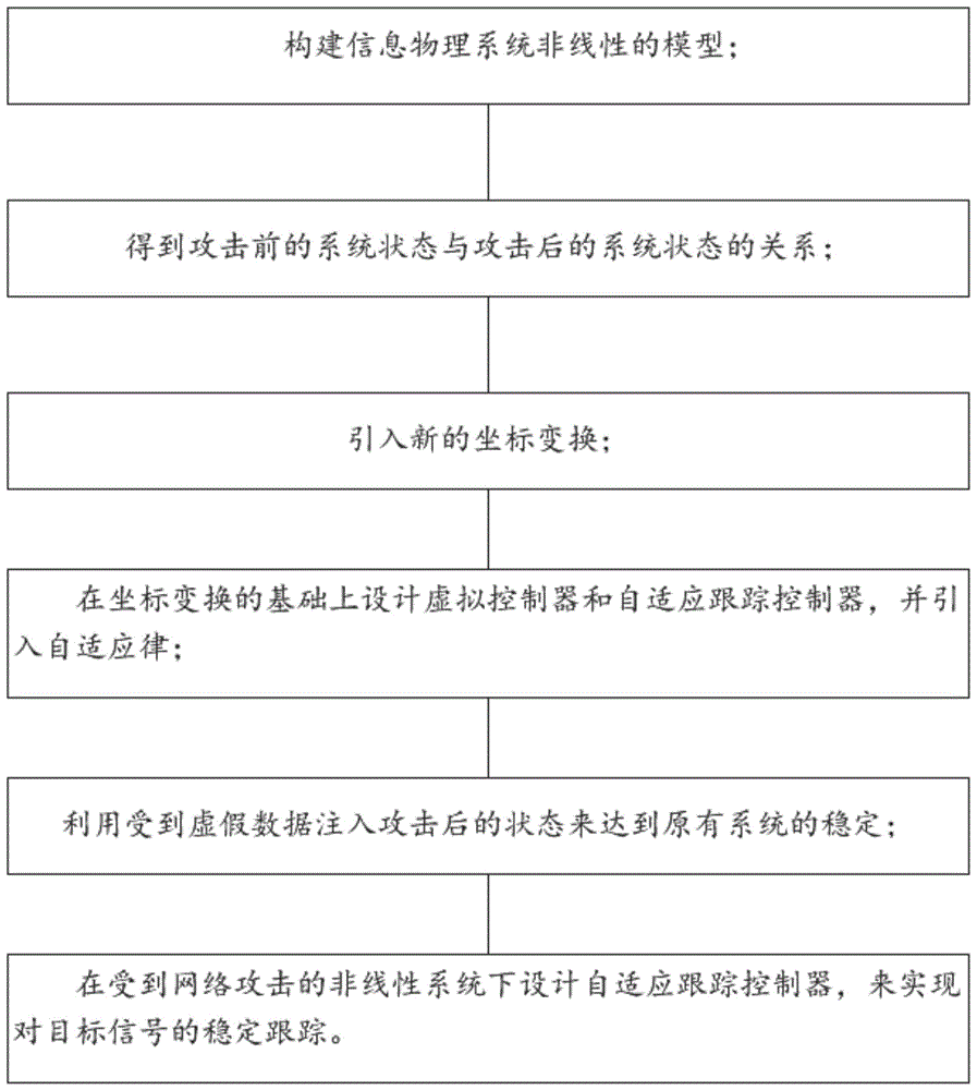 基于虚假数据注入攻击下的非线性系统的自适应跟踪方法