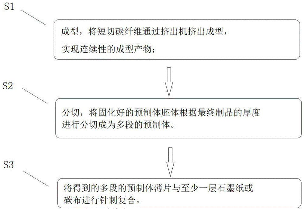 碳碳或碳陶复合材料短纤预制体及其制品以及制备方法与流程