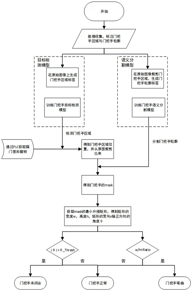 一种基于深度学习的检测门把手归位和弯曲的方法与流程