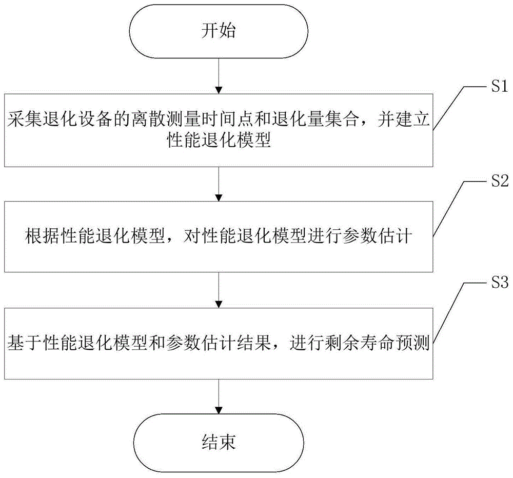 一种考虑测量不确定性的退化设备剩余寿命预测方法