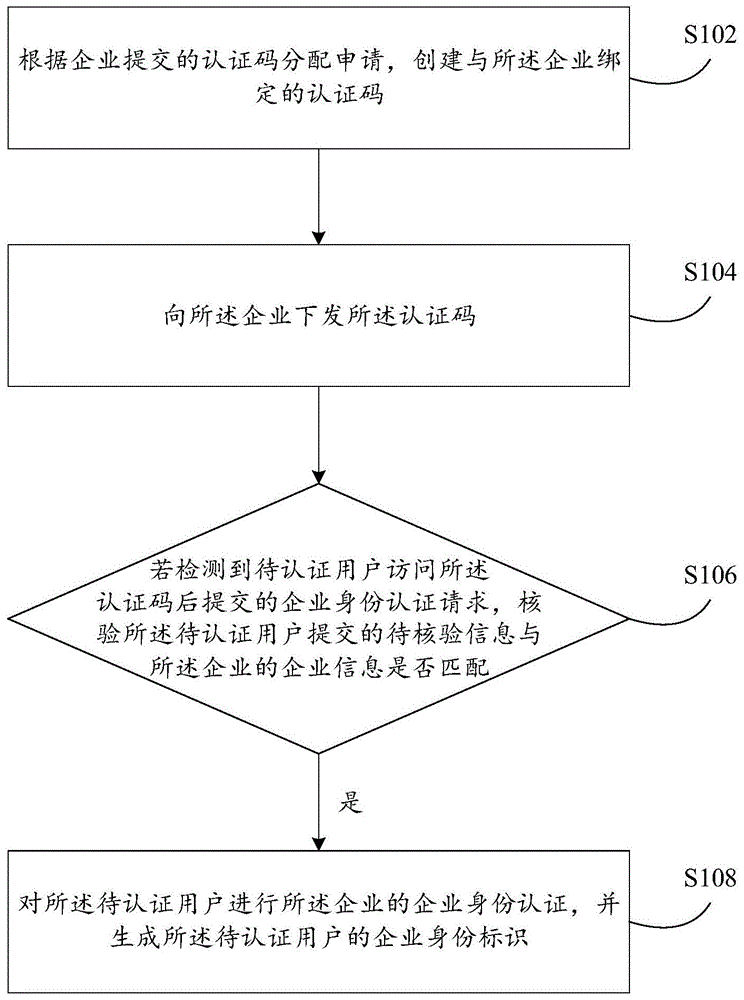 身份认证处理方法及装置与流程