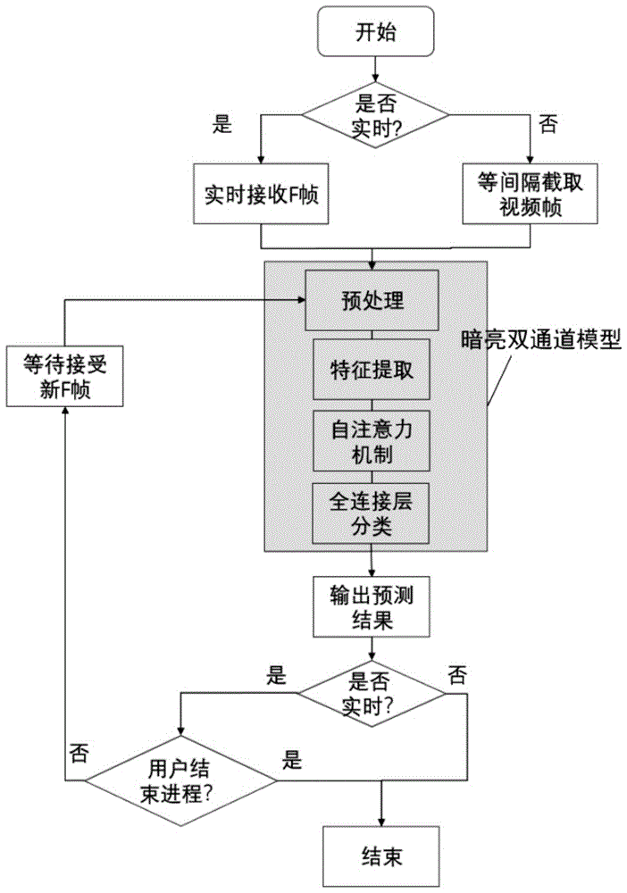 一种基于深度学习的黑暗条件下动作识别方法