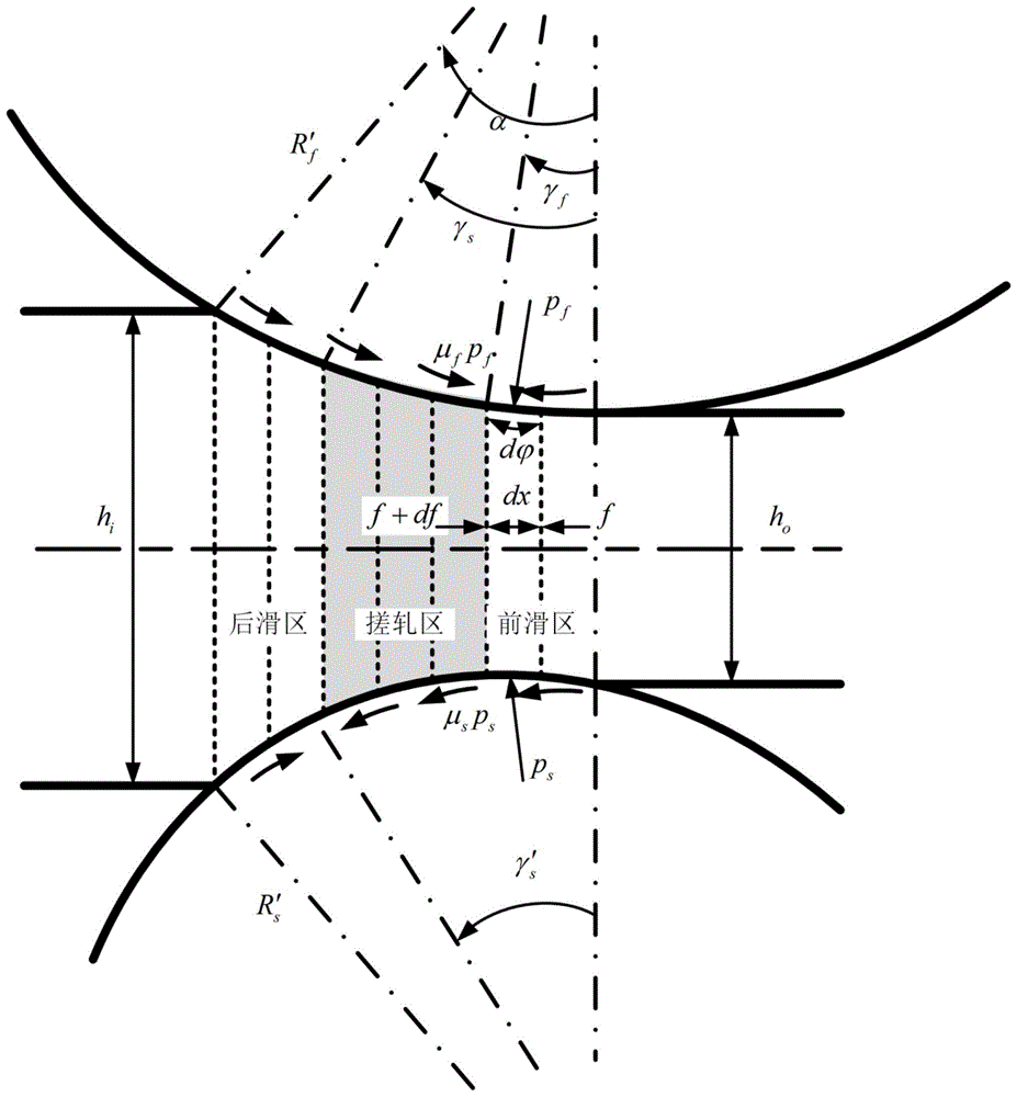 一种钢带异步连轧过程的前滑值计算和轧制速度分配方法