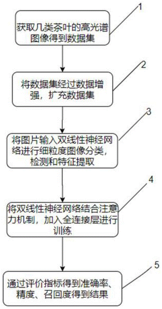 一种基于高光谱图像和深度学习的茶叶分类方法