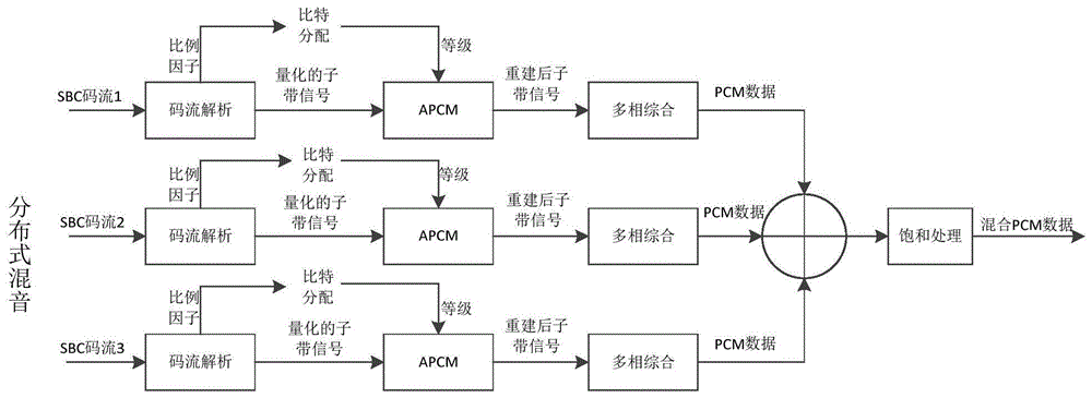 一种SBC码流的混音方法、装置、介质及设备与流程