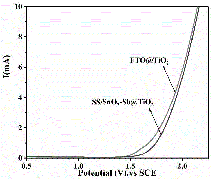一种掺杂型纳米TiO2光阳极板的制备方法