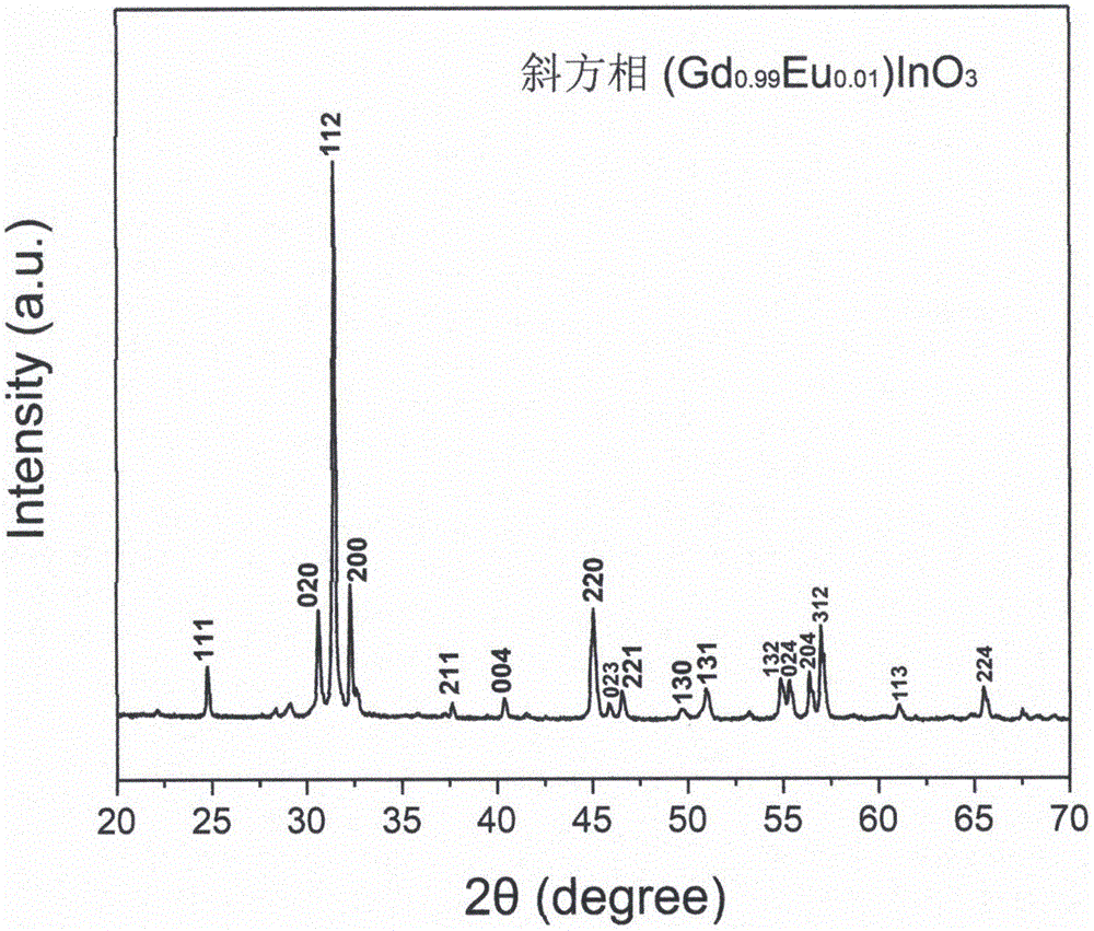 一种稀土离子掺杂斜方铟酸钆钙钛矿荧光粉的制备方法