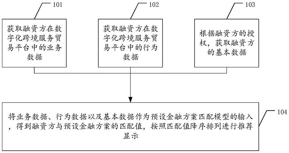 一种供应链金融方案匹配方法及装置与流程