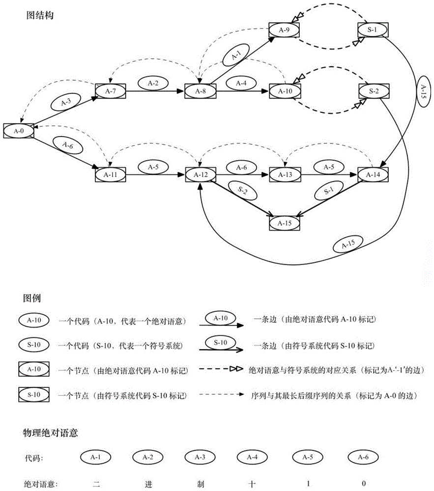 一种跨符号系统的语意和语意序列的编码方法与流程