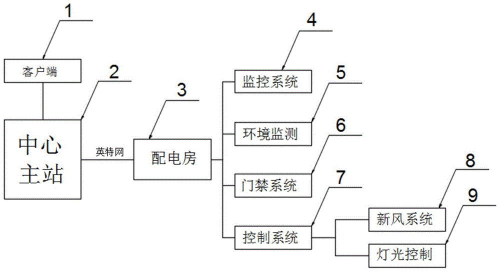 一种配电站房物联网智能化管理系统及方法与流程