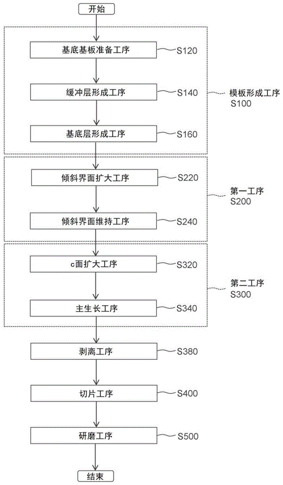 氮化物半导体基板的制造方法和氮化物半导体基板与流程