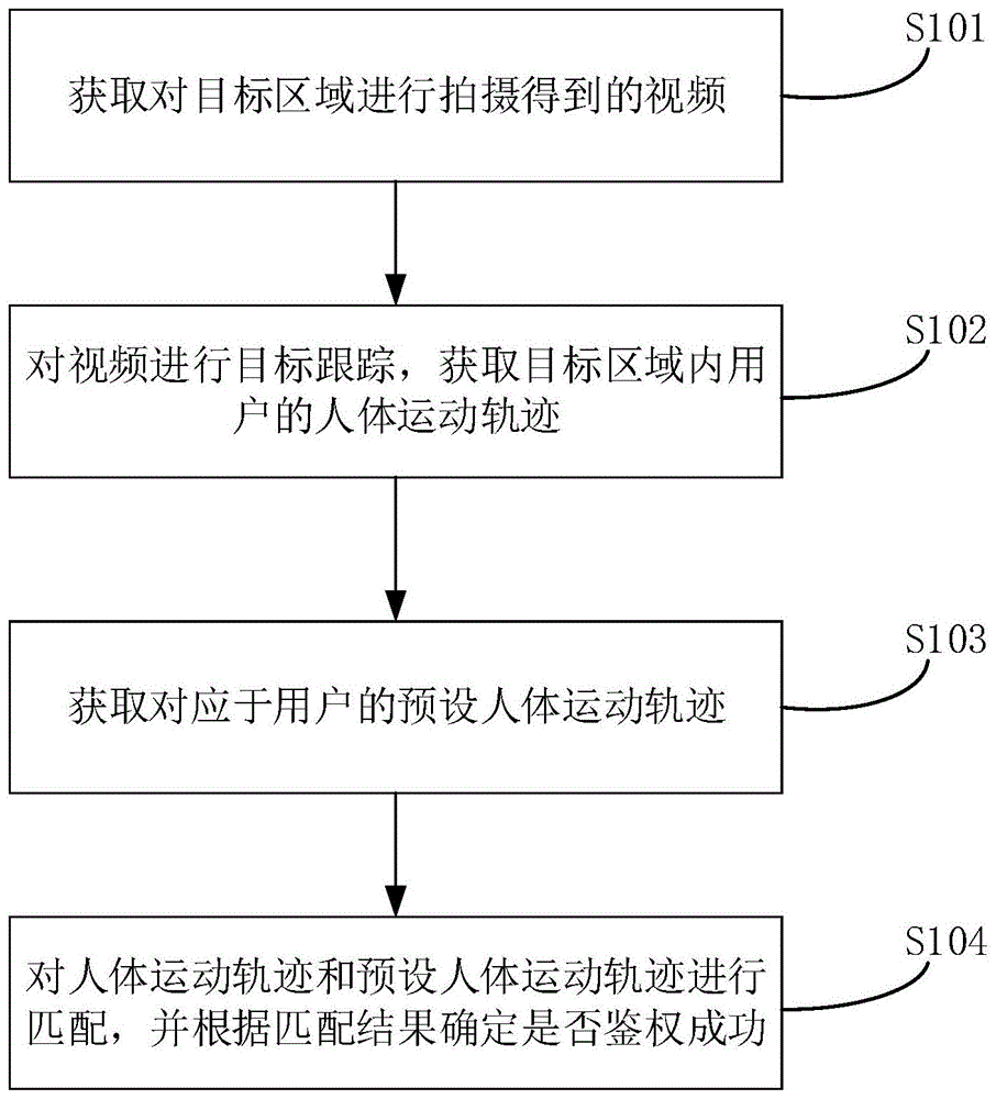 鉴权方法、鉴权终端、鉴权系统和存储介质与流程