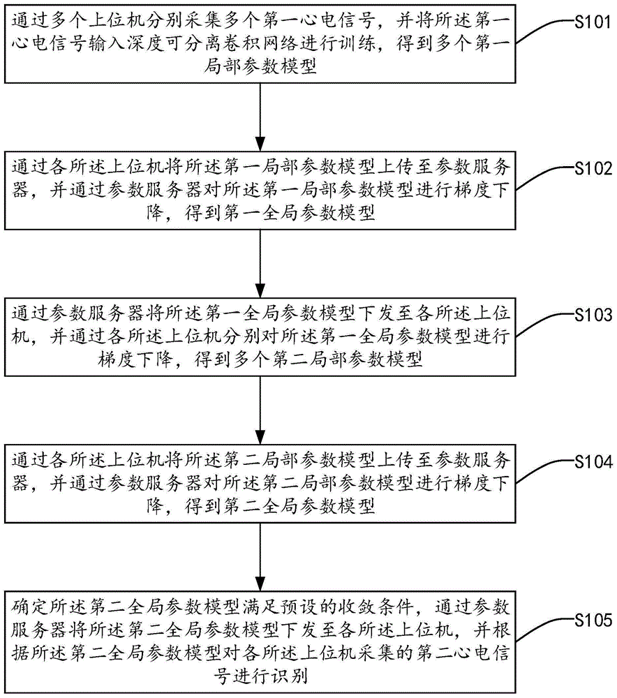 基于分布式学习的心电信号识别方法、系统、装置及介质