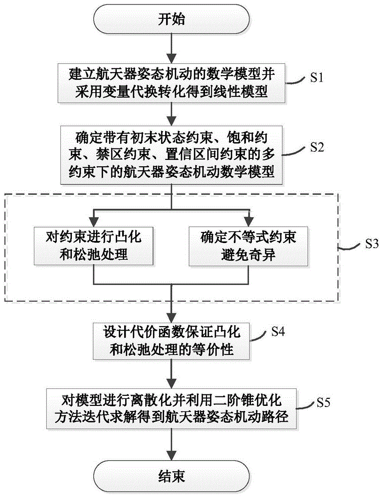 基于二阶锥优化的多约束下航天器姿态机动路径规划方法