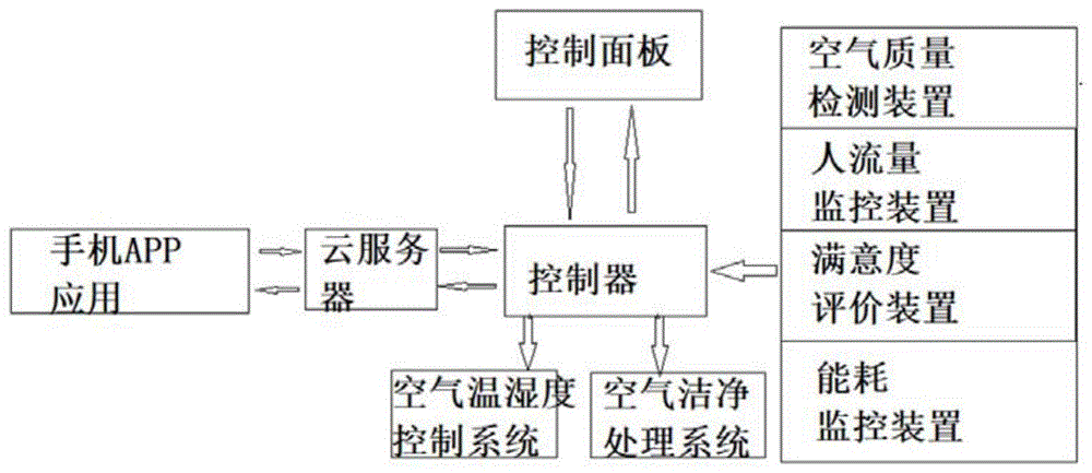 一种多功能公共卫生间环境智能监控系统的制作方法