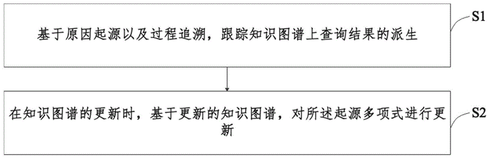 知识图谱起源处理方法和系统、电子设备和存储介质与流程