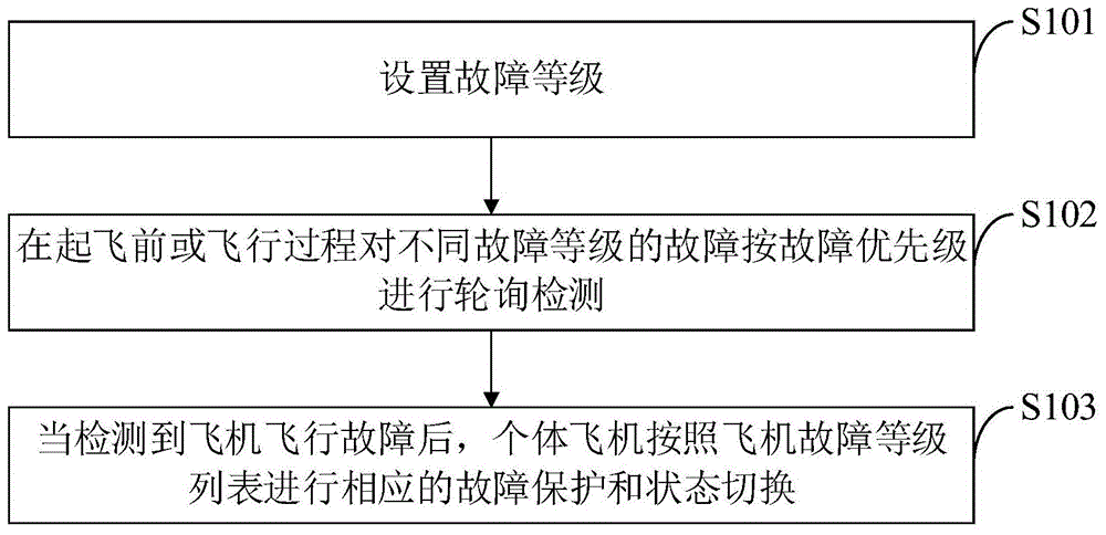 一种集群编队飞机异常故障等级处理的方法、系统及应用与流程