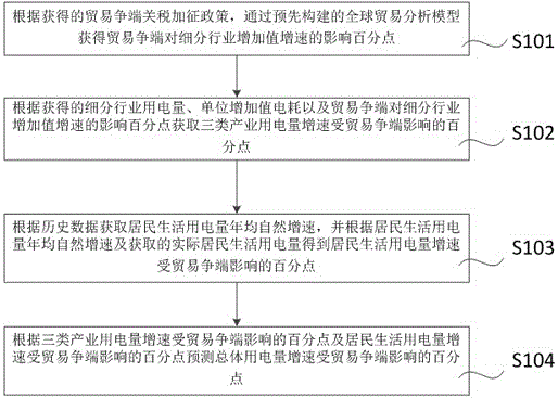 一种贸易争端对总体用电量影响的预测方法及装置与流程