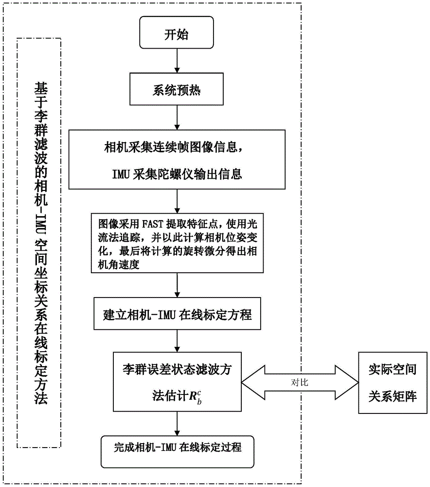 基于李群滤波的相机与惯性传感器空间关系自标定方法