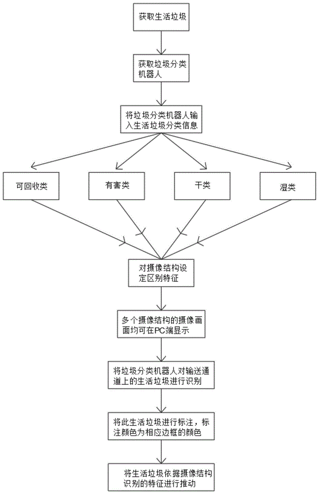 基于多目垃圾分类机器人的生活垃圾分拣方法与流程