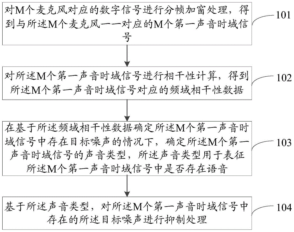 噪声抑制方法和电子设备与流程