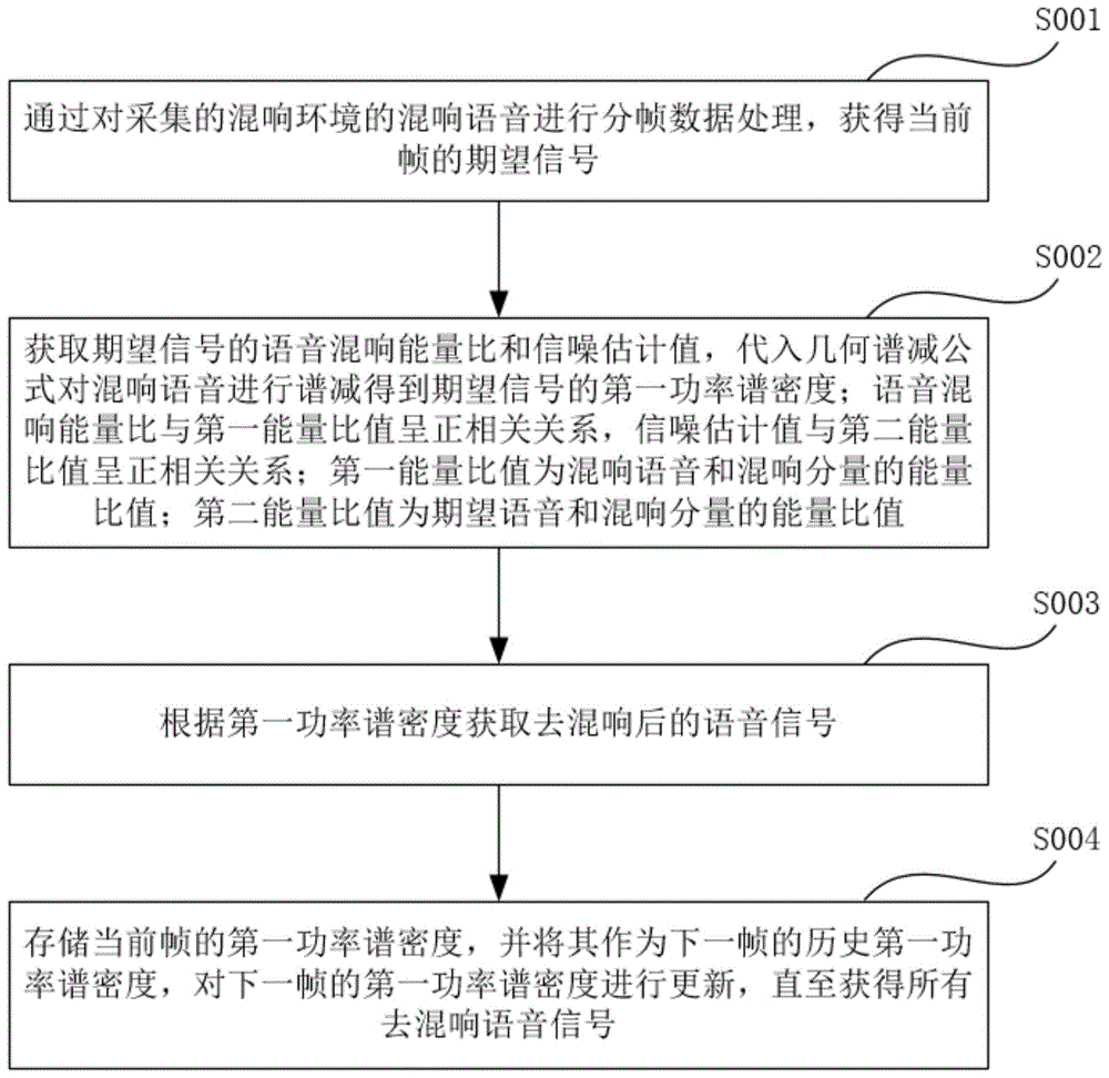 一种基于MCLP的语音去混响方法及系统