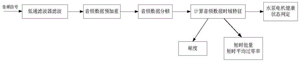 矿用排水泵噪声多时域特征联合分析方法