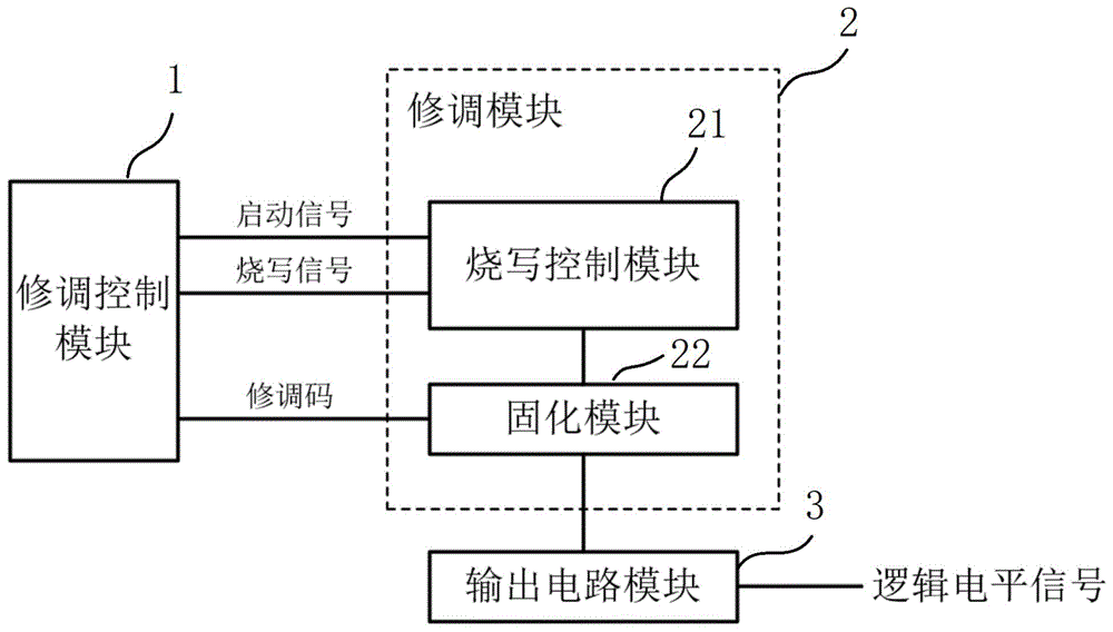 熔丝修调电路及其控制方法与流程