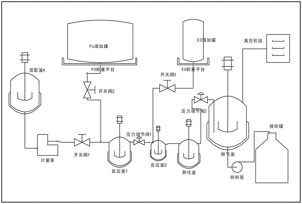 制备低粘度低不饱和度低气味高活性聚醚多元醇的方法与流程
