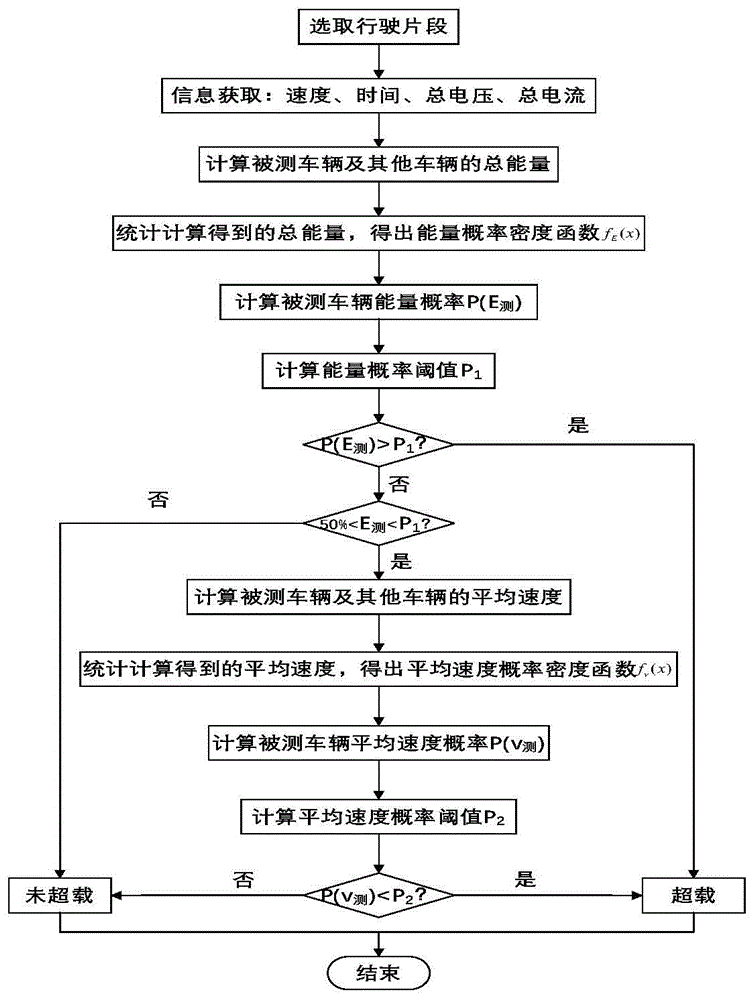 基于大数据的新能源汽车超载检测方法