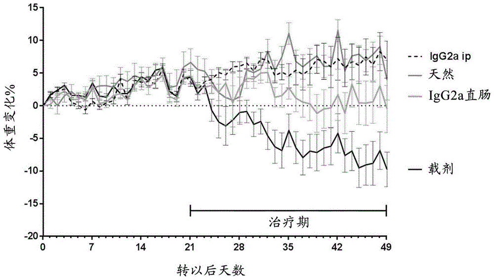 使用抗体及其片段对免疫检测点抑制剂诱导的腹泻、结肠炎或小肠结肠炎的局部治疗的制作方法