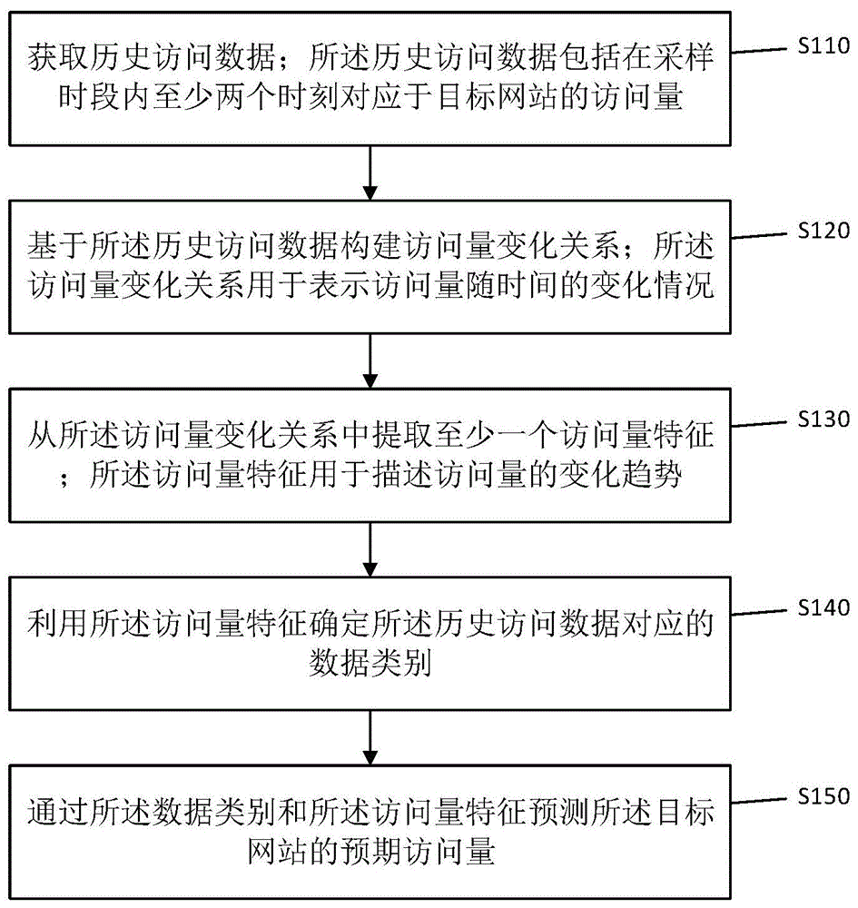 一种网站访问量预测方法、装置及设备与流程