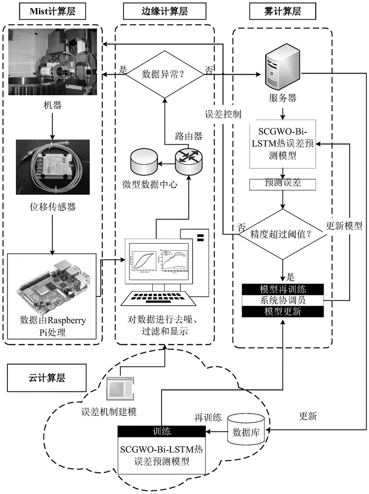 基于Mist-边缘-雾-云计算的热误差预测系统及热误差补偿系统
