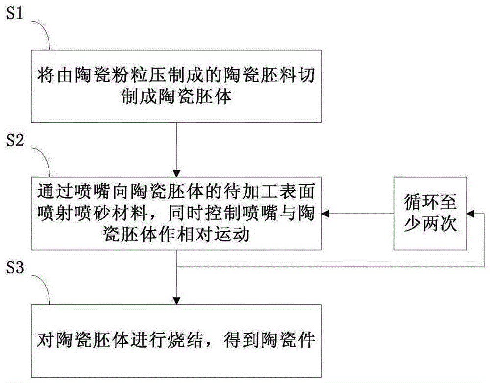 陶瓷件制作方法及陶瓷件与流程