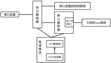 一种串口分线网络服务系统的制作方法