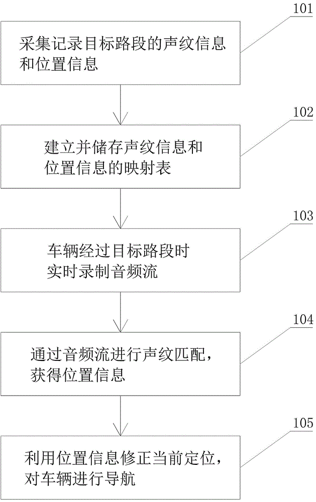 一种基于声纹识别的复杂道路的定位导航方法及系统与流程