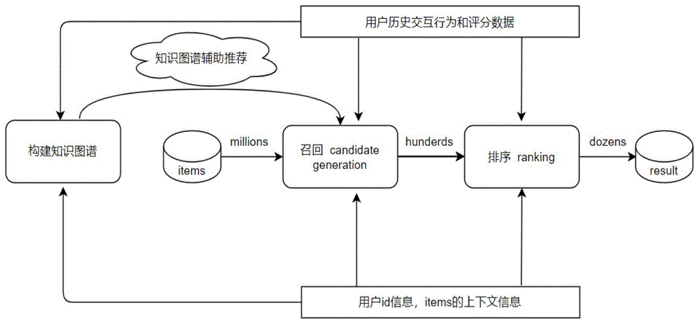 一种基于知识图谱偏好传播的协同推荐模型构建方法