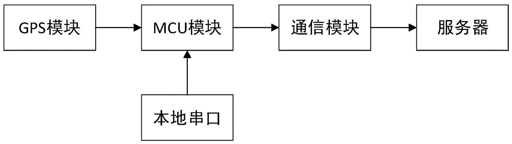 一种多功能DTU的制作方法