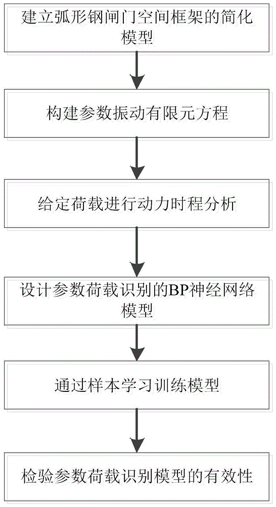 一种水工弧形钢闸门参数荷载识别方法