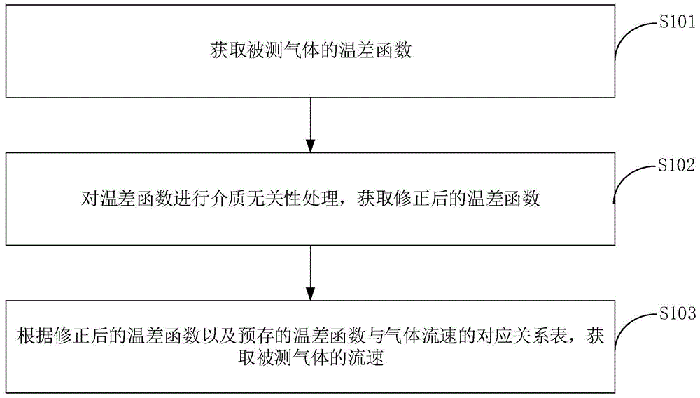 一种热式气体流量计的计量输出方法、装置和存储介质与流程