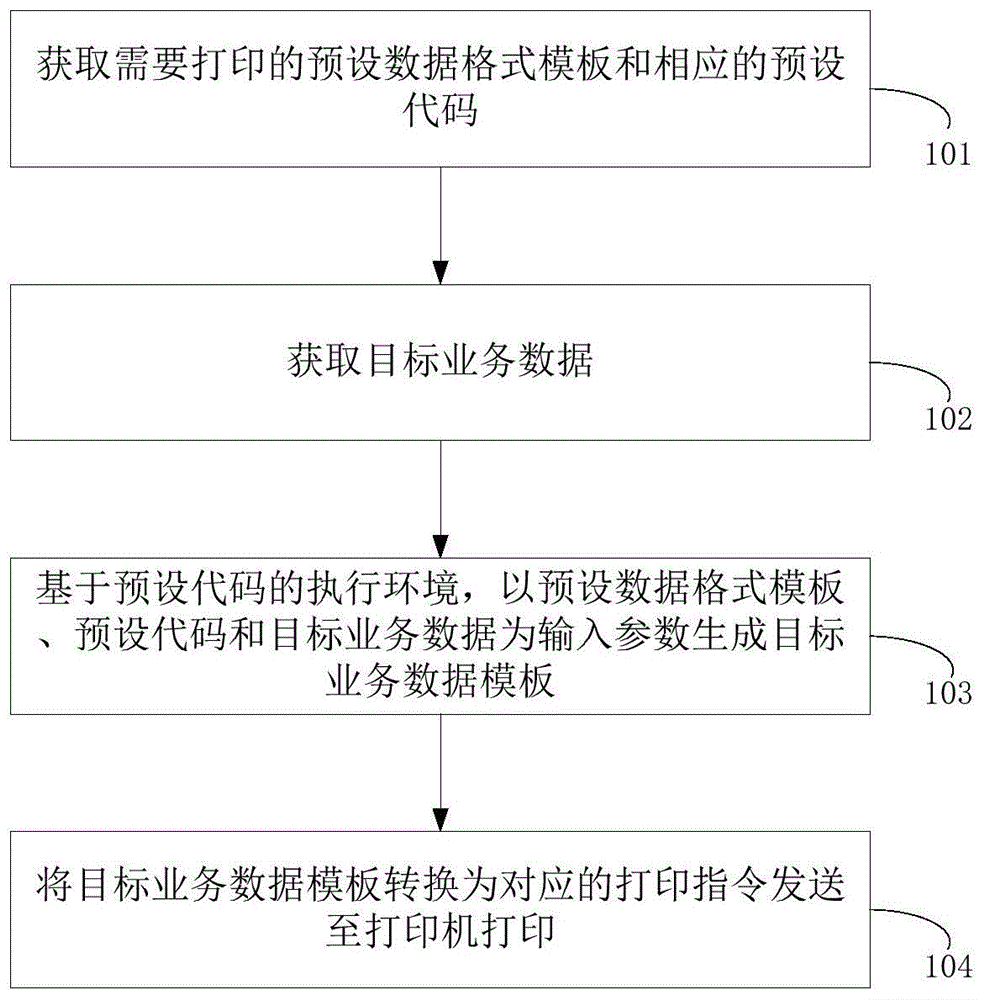 一种打印模板生成方法、装置和设备与流程