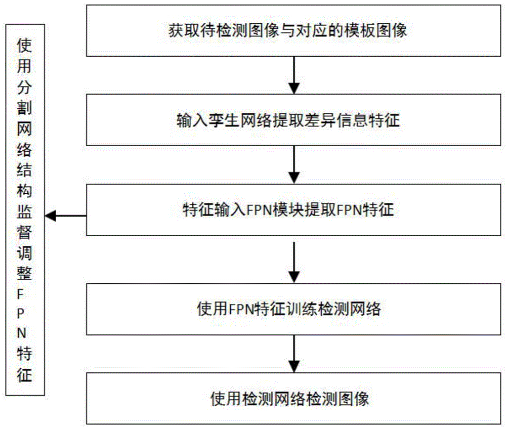 一种基于多任务孪生网络的工业图像缺陷检测方法及系统与流程