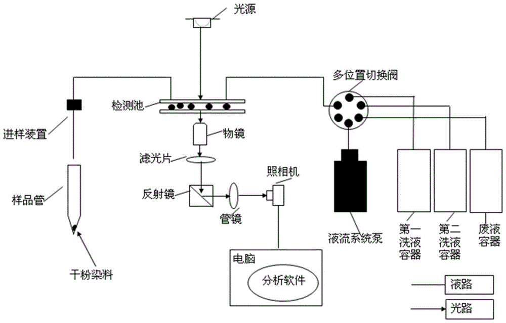 全自动高通量细胞分析设备及其检测方法与流程